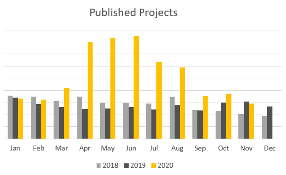 LEGO Ideas 2020 published projects graph